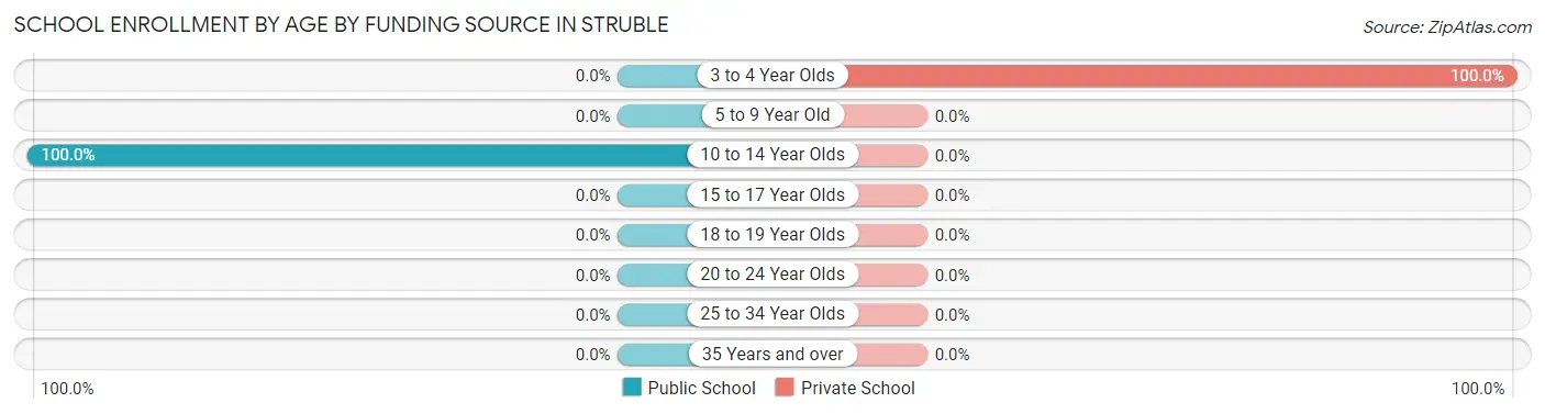 School Enrollment by Age by Funding Source in Struble