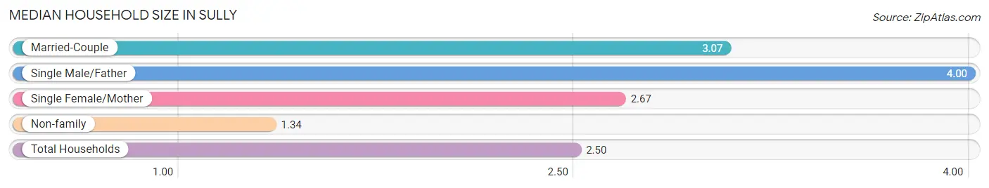 Median Household Size in Sully