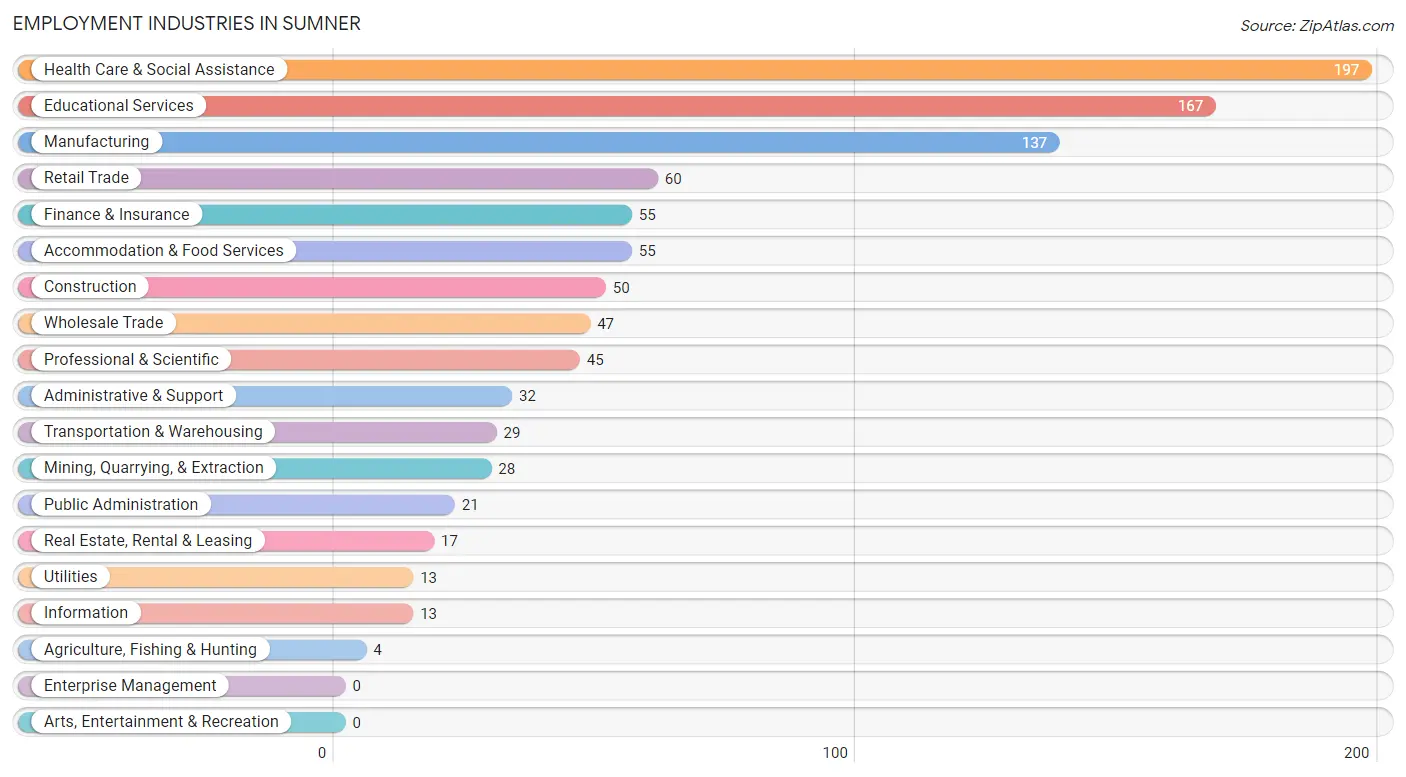 Employment Industries in Sumner