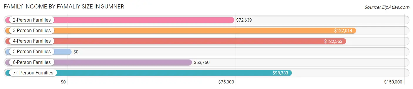 Family Income by Famaliy Size in Sumner