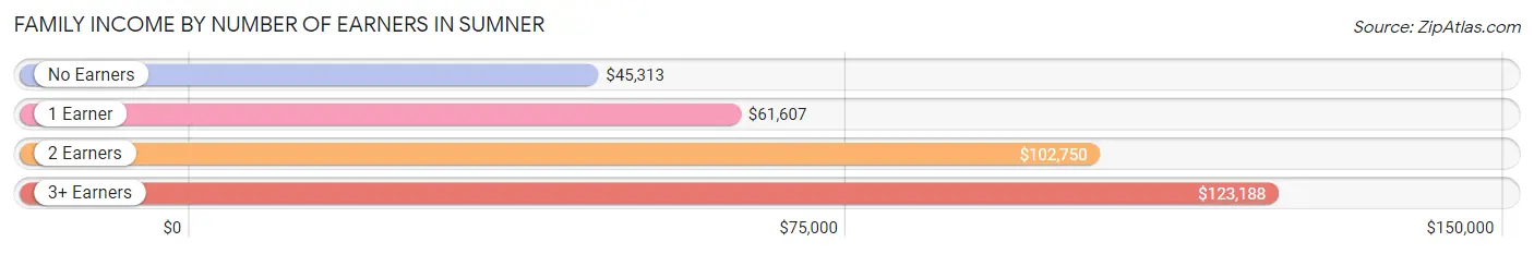 Family Income by Number of Earners in Sumner