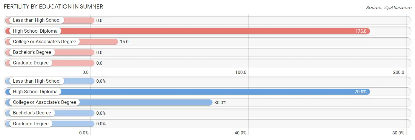 Female Fertility by Education Attainment in Sumner