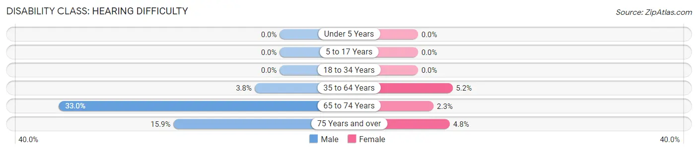 Disability in Sumner: <span>Hearing Difficulty</span>