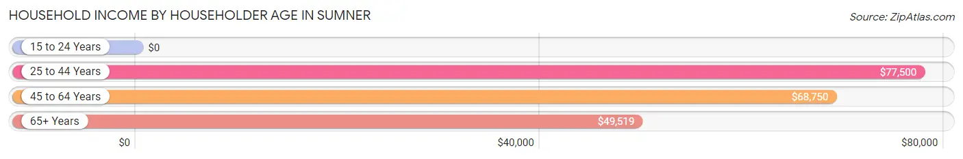 Household Income by Householder Age in Sumner