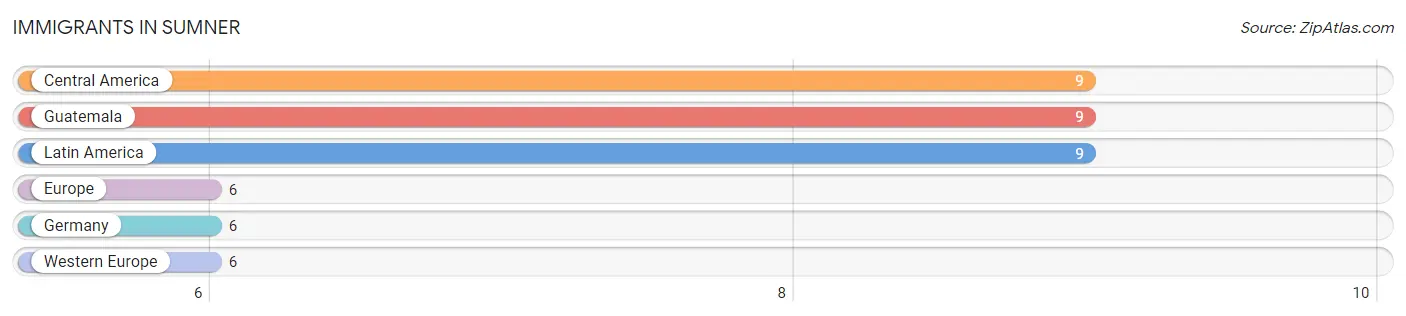 Immigrants in Sumner