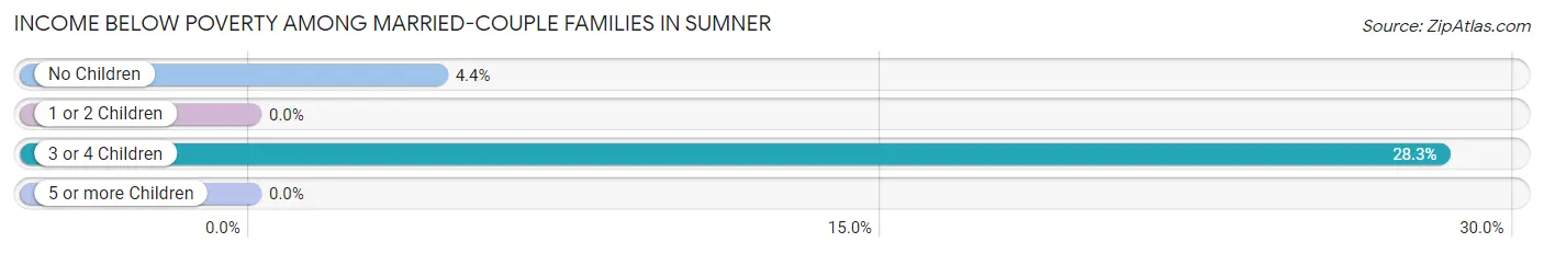 Income Below Poverty Among Married-Couple Families in Sumner