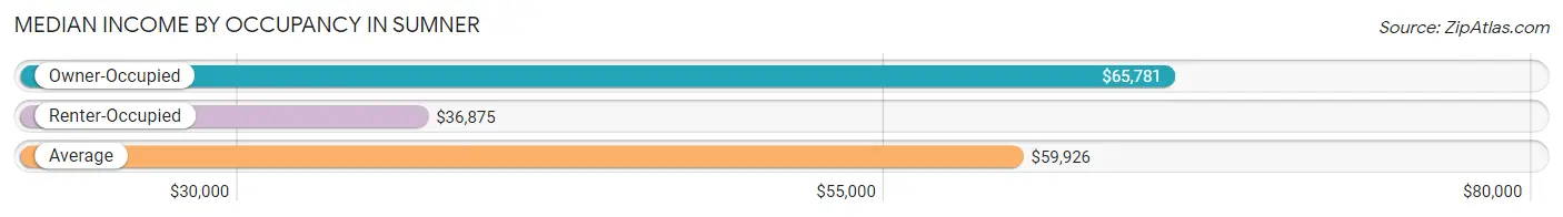 Median Income by Occupancy in Sumner