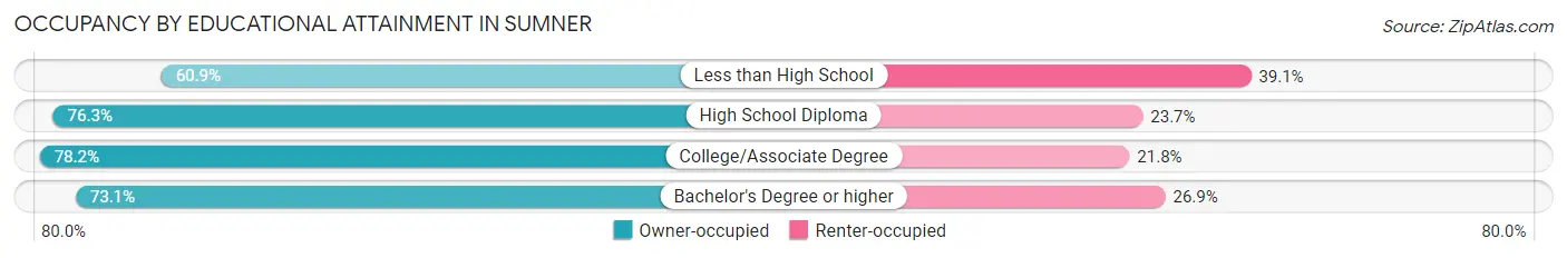 Occupancy by Educational Attainment in Sumner