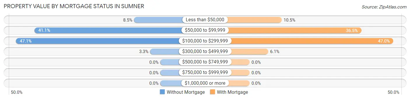 Property Value by Mortgage Status in Sumner