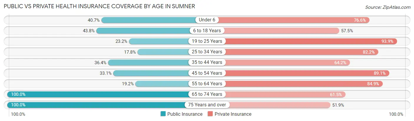 Public vs Private Health Insurance Coverage by Age in Sumner