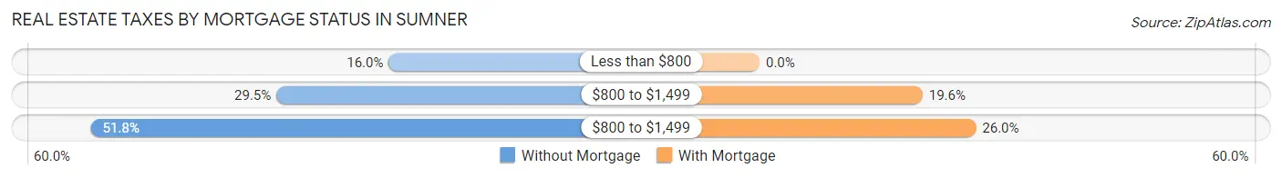 Real Estate Taxes by Mortgage Status in Sumner