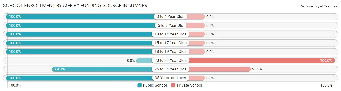 School Enrollment by Age by Funding Source in Sumner