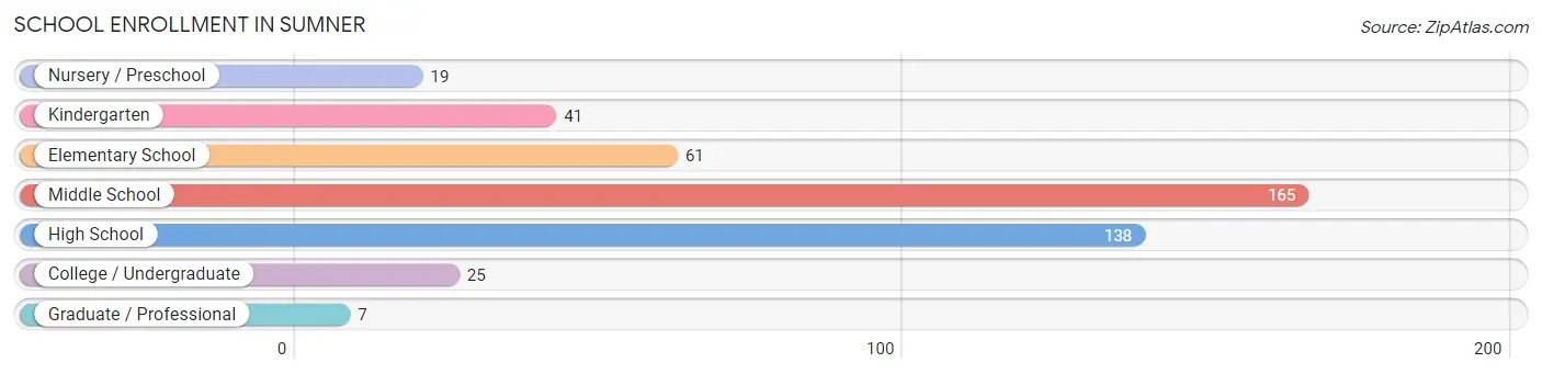 School Enrollment in Sumner