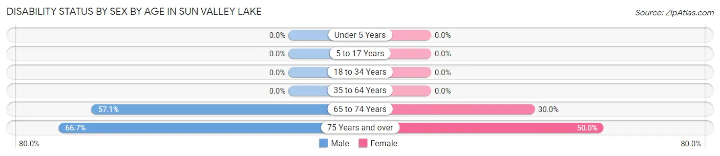 Disability Status by Sex by Age in Sun Valley Lake