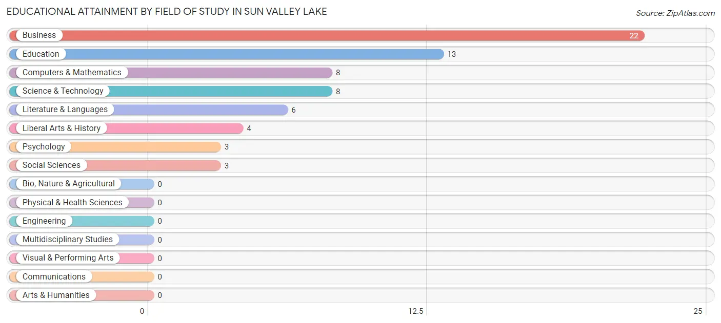 Educational Attainment by Field of Study in Sun Valley Lake