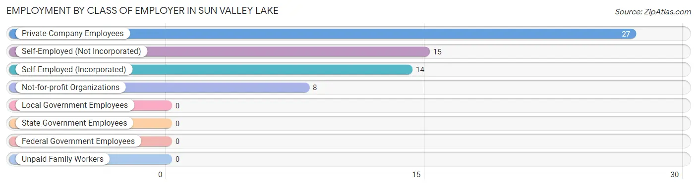 Employment by Class of Employer in Sun Valley Lake