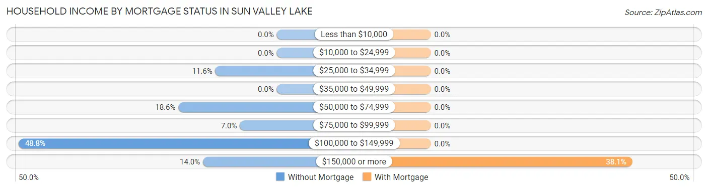 Household Income by Mortgage Status in Sun Valley Lake