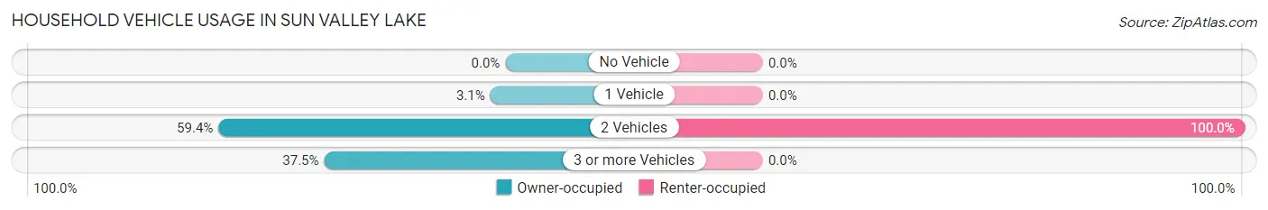 Household Vehicle Usage in Sun Valley Lake