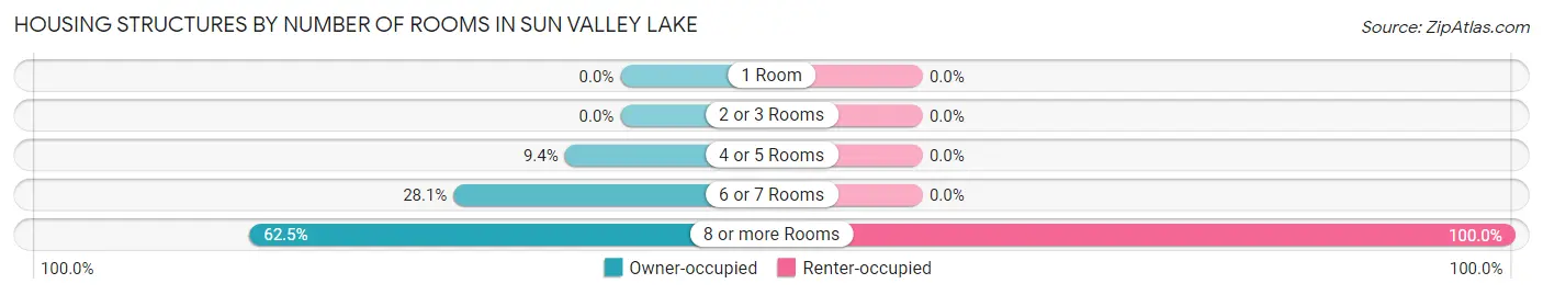 Housing Structures by Number of Rooms in Sun Valley Lake
