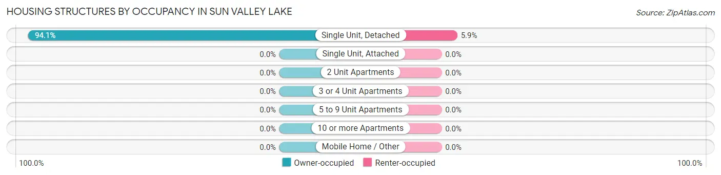 Housing Structures by Occupancy in Sun Valley Lake