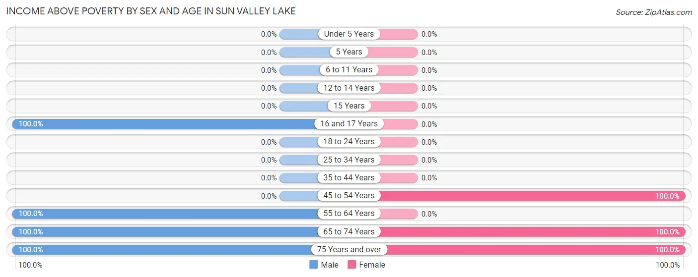 Income Above Poverty by Sex and Age in Sun Valley Lake
