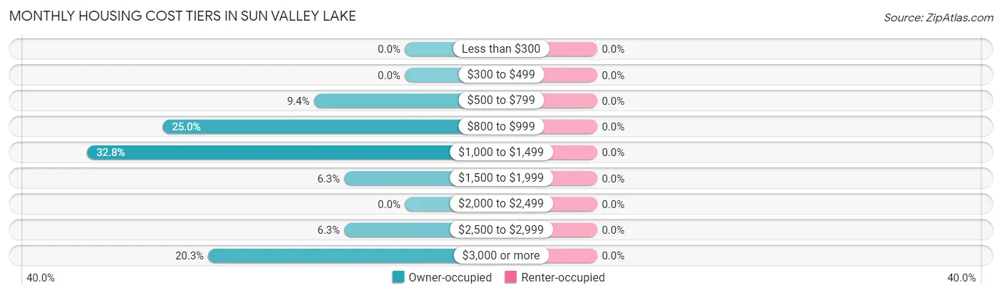 Monthly Housing Cost Tiers in Sun Valley Lake
