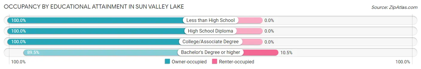 Occupancy by Educational Attainment in Sun Valley Lake