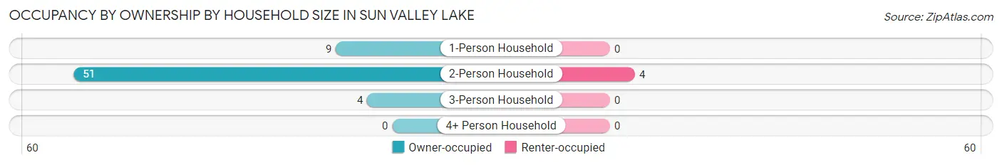 Occupancy by Ownership by Household Size in Sun Valley Lake