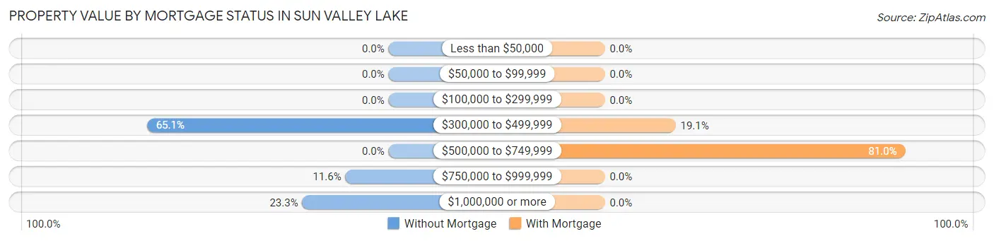 Property Value by Mortgage Status in Sun Valley Lake