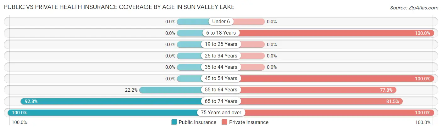 Public vs Private Health Insurance Coverage by Age in Sun Valley Lake