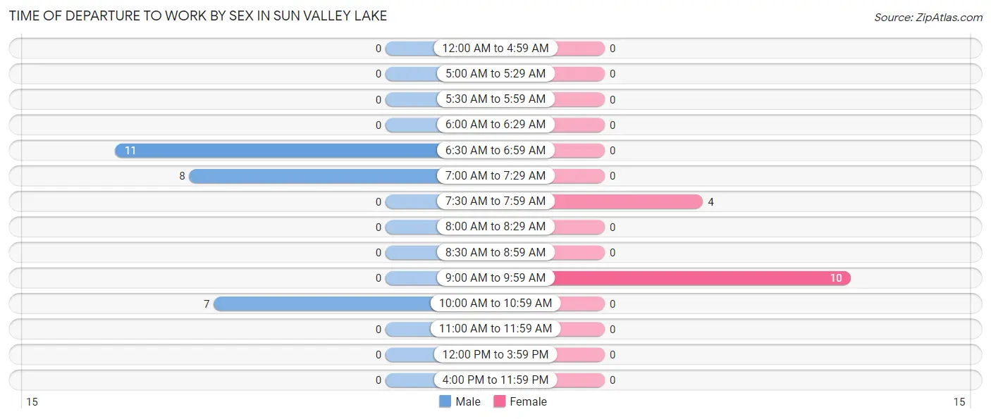 Time of Departure to Work by Sex in Sun Valley Lake