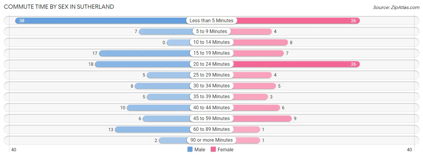 Commute Time by Sex in Sutherland