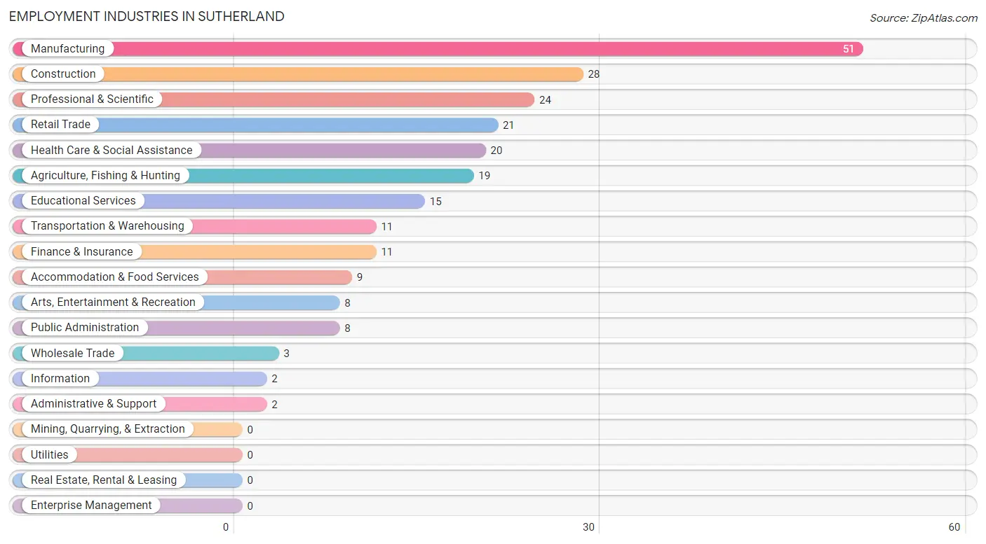 Employment Industries in Sutherland