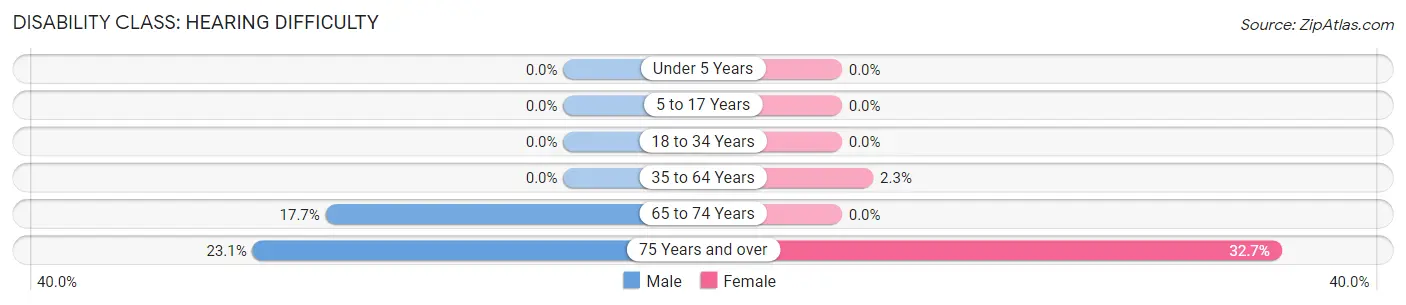 Disability in Sutherland: <span>Hearing Difficulty</span>