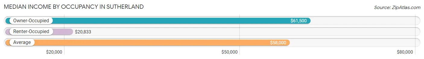 Median Income by Occupancy in Sutherland