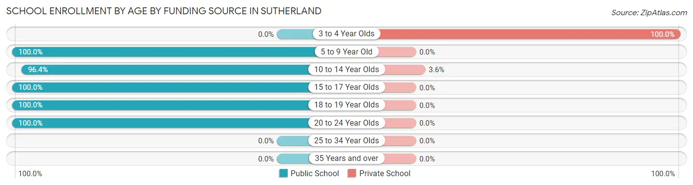 School Enrollment by Age by Funding Source in Sutherland