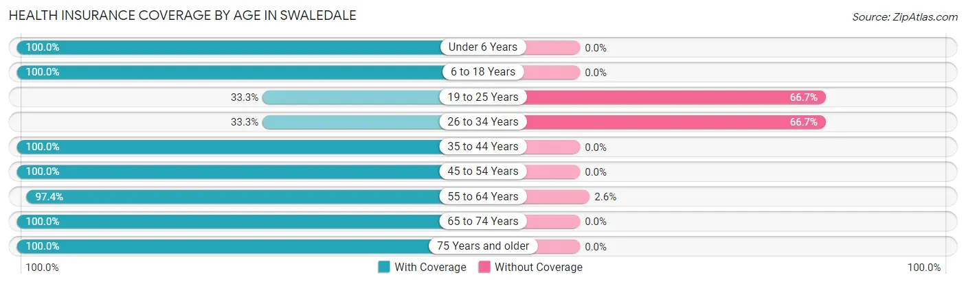Health Insurance Coverage by Age in Swaledale