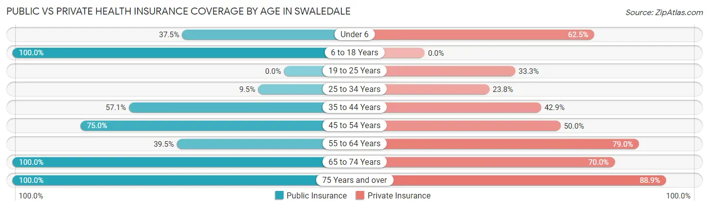 Public vs Private Health Insurance Coverage by Age in Swaledale