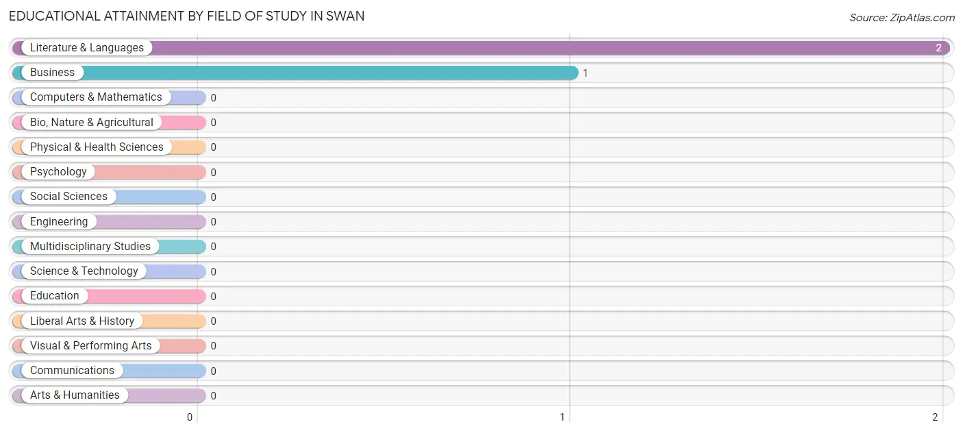 Educational Attainment by Field of Study in Swan