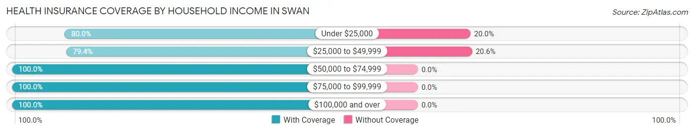 Health Insurance Coverage by Household Income in Swan