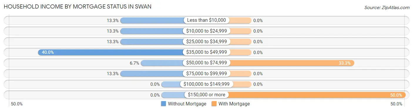Household Income by Mortgage Status in Swan