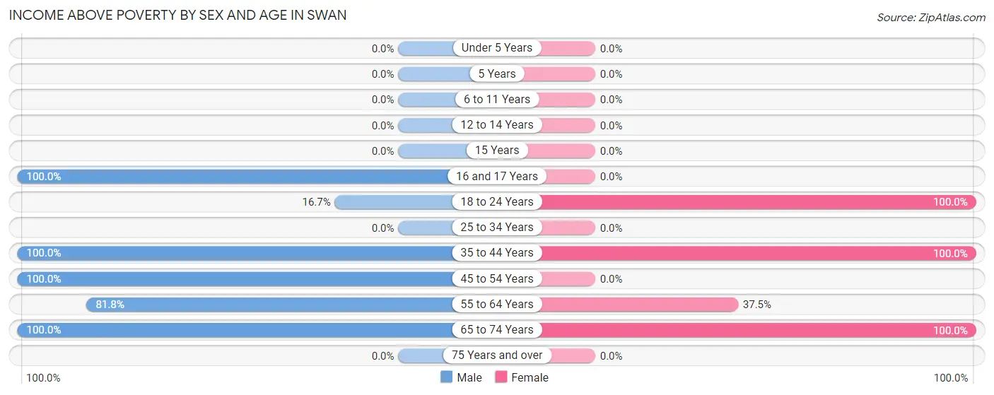 Income Above Poverty by Sex and Age in Swan