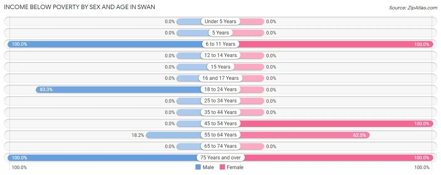 Income Below Poverty by Sex and Age in Swan