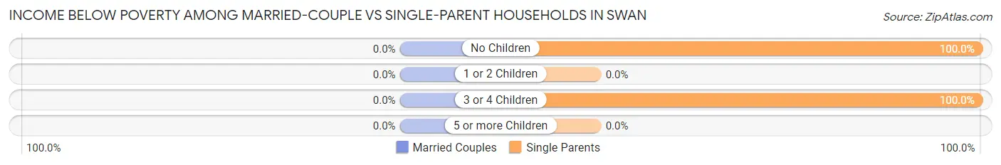 Income Below Poverty Among Married-Couple vs Single-Parent Households in Swan