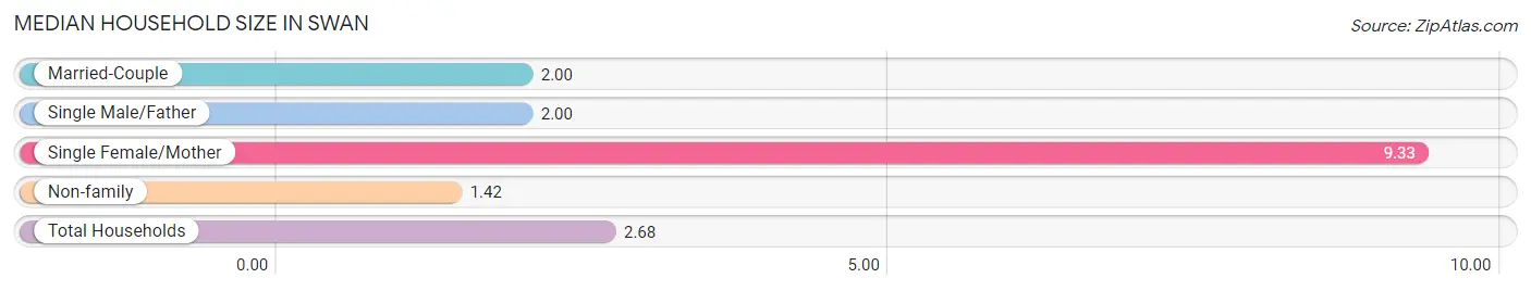 Median Household Size in Swan