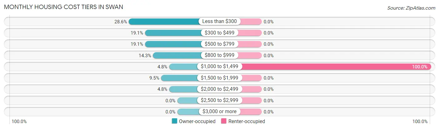 Monthly Housing Cost Tiers in Swan