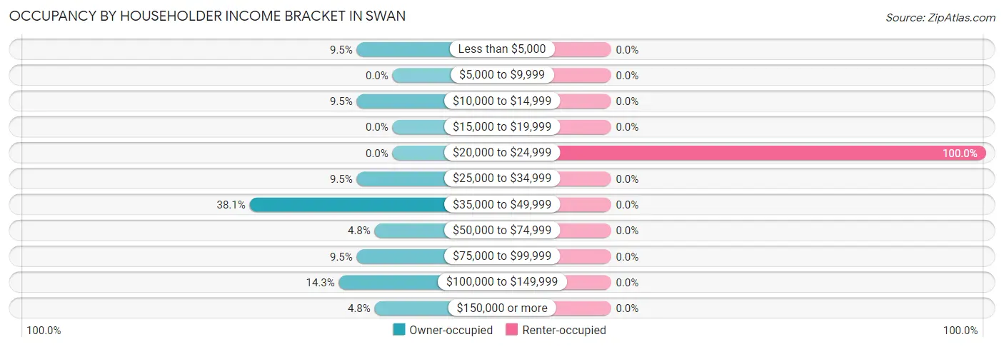Occupancy by Householder Income Bracket in Swan