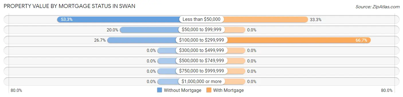 Property Value by Mortgage Status in Swan