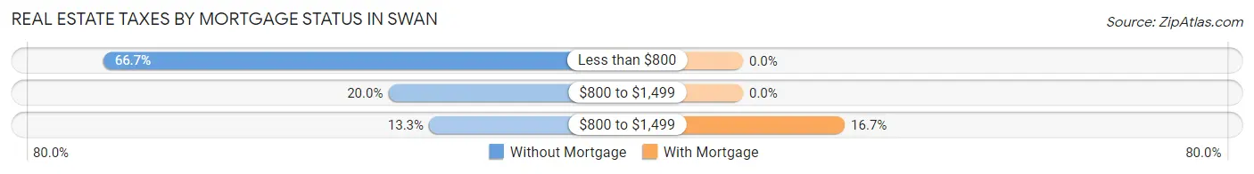 Real Estate Taxes by Mortgage Status in Swan