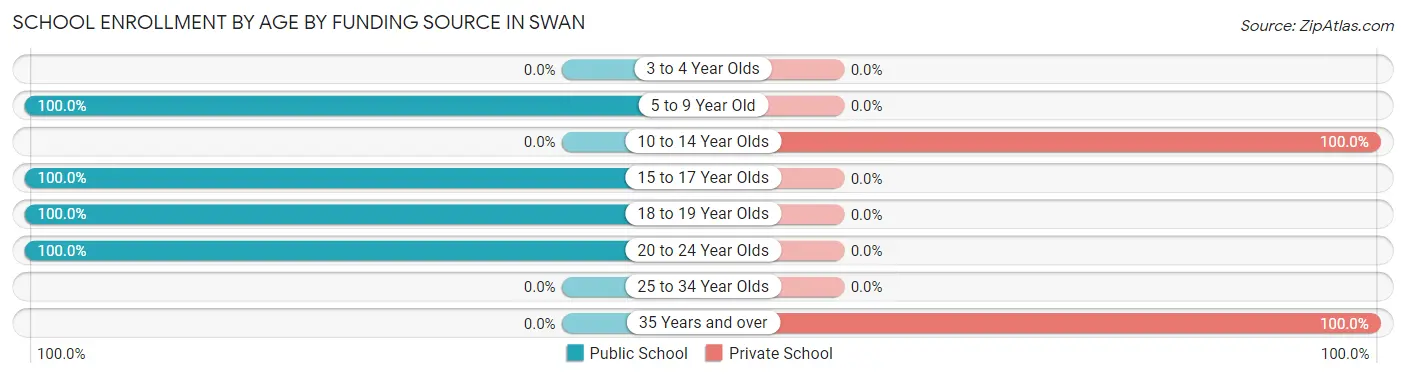 School Enrollment by Age by Funding Source in Swan